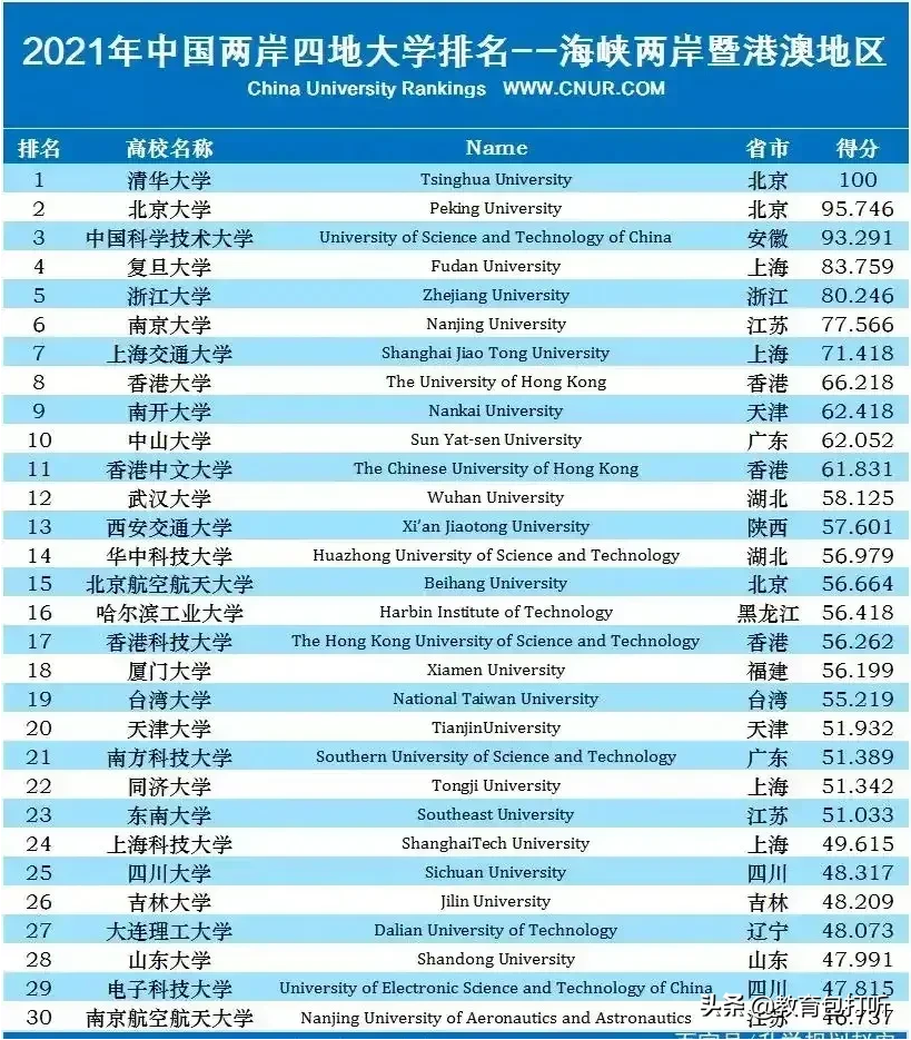 我国高校最新综合实力排名，香港大学第八，台湾大学第19位不及厦门大学 - 战马教育.png