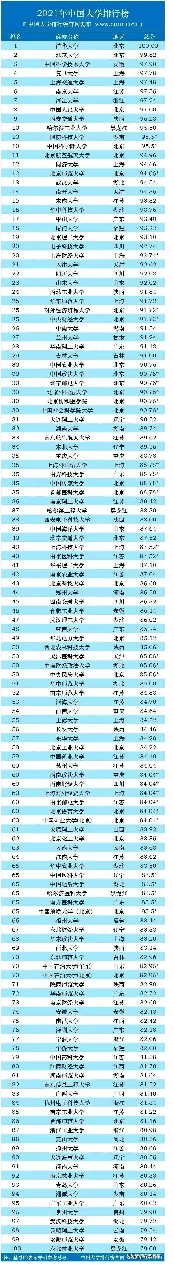 这份2021年中国大学排行100强，不难发现每一所大学都在向前发-今日头条.jpg