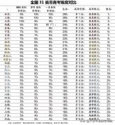 全国31省市高考难度对比，哪个省高考最难，哪个最容易？