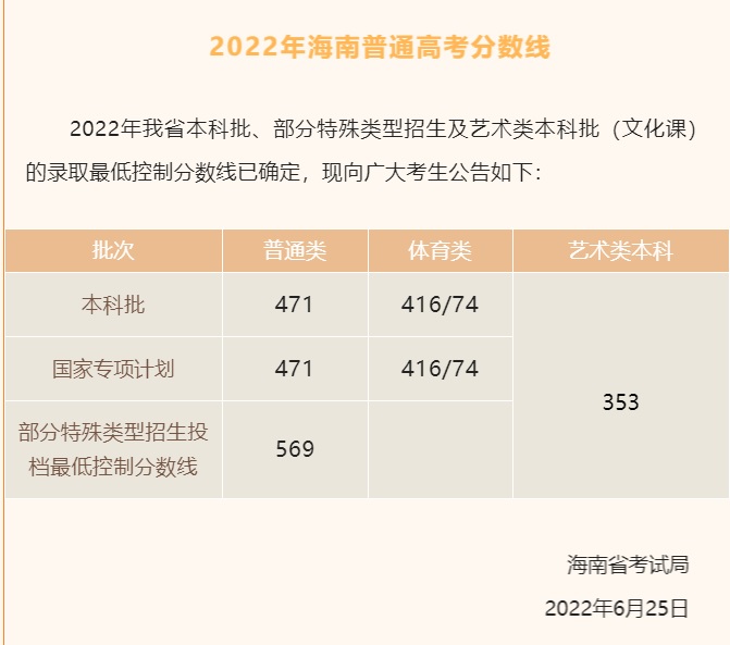 2022年海南省高考分数线.jpg