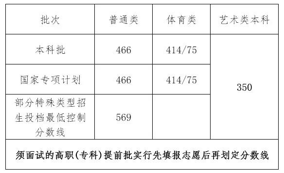 2021年海南省高考分数线.jpg