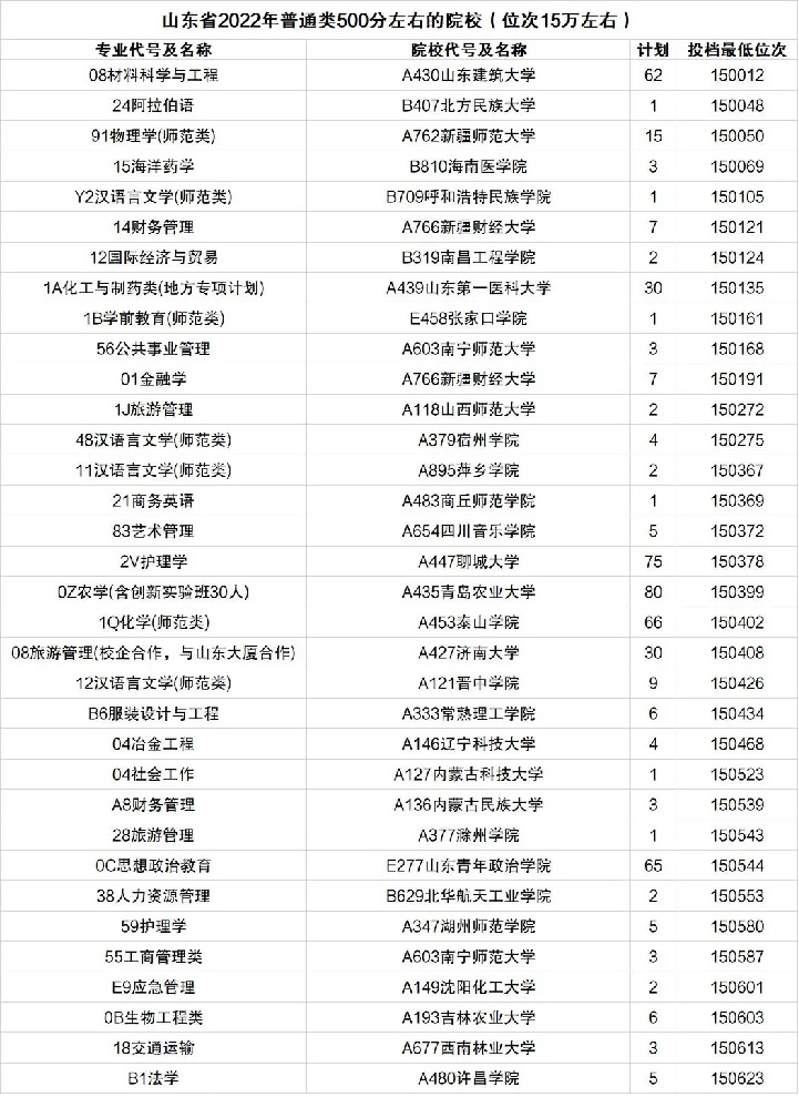 山东500分左右能上什么好的大学.jpg