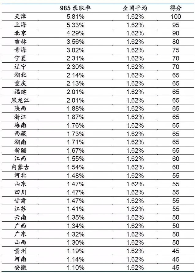 全国31省高考难度排行榜985.jpg