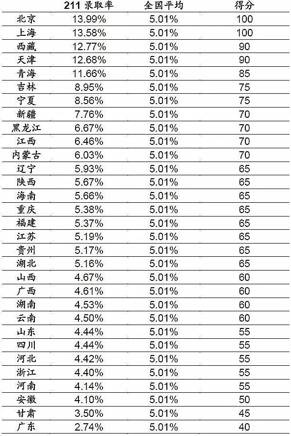 全国31省高考难度排行榜211.jpg