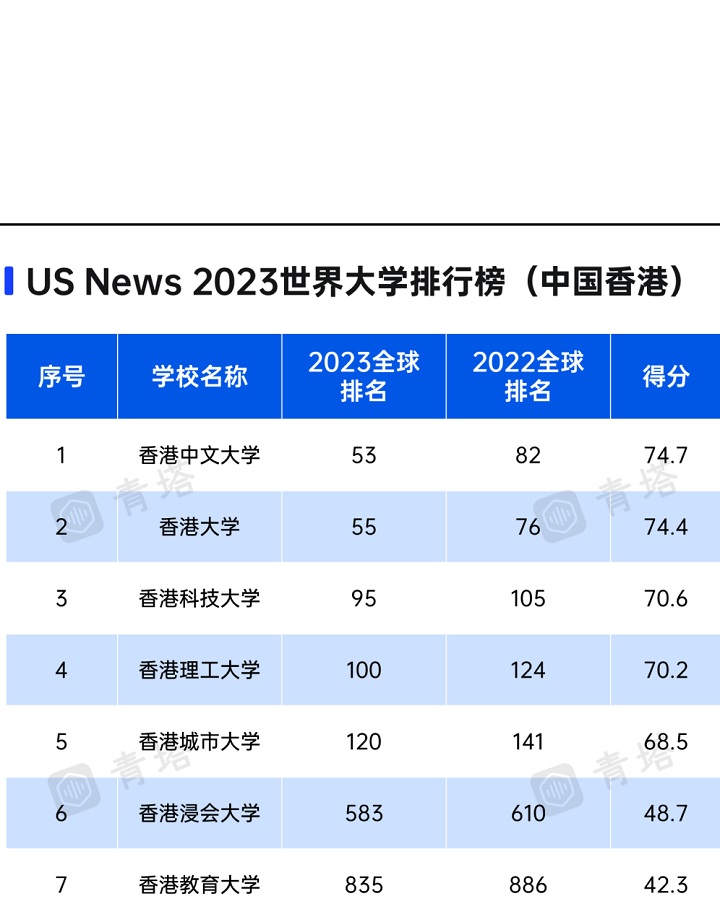 包含2023usnews世界大学排行榜发布的词条