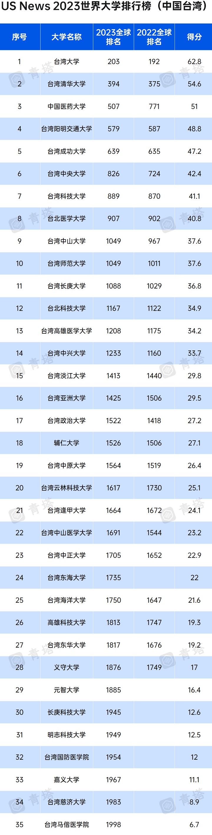 USNews世界大学排行榜台湾.jpg