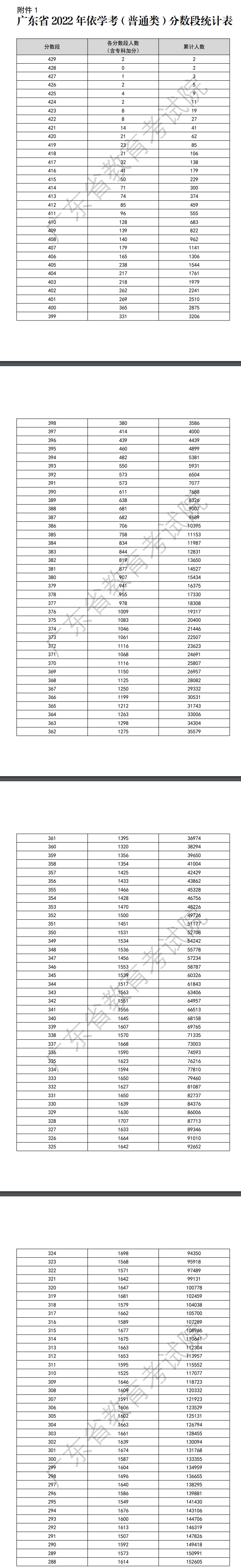 2022广东学考分数段排位1.jpg