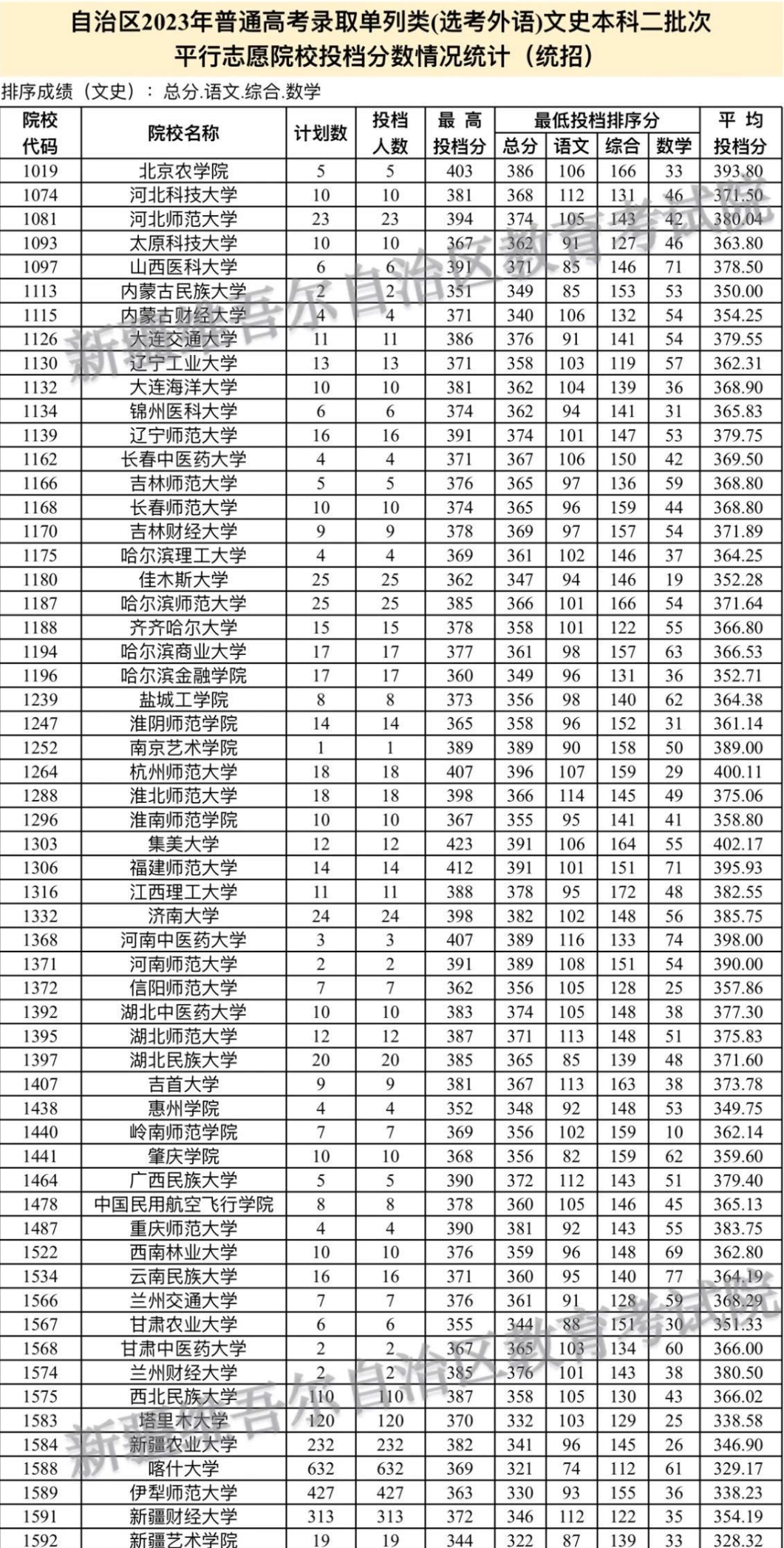 新疆单列类(选考外语)本科二批次文史类投档分数线(2023最新数据) - 战马教育